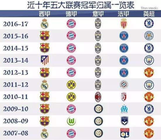 太阳惨败39分, 火箭横扫勇士大胜42分, 西部排名剧变第5不稳.